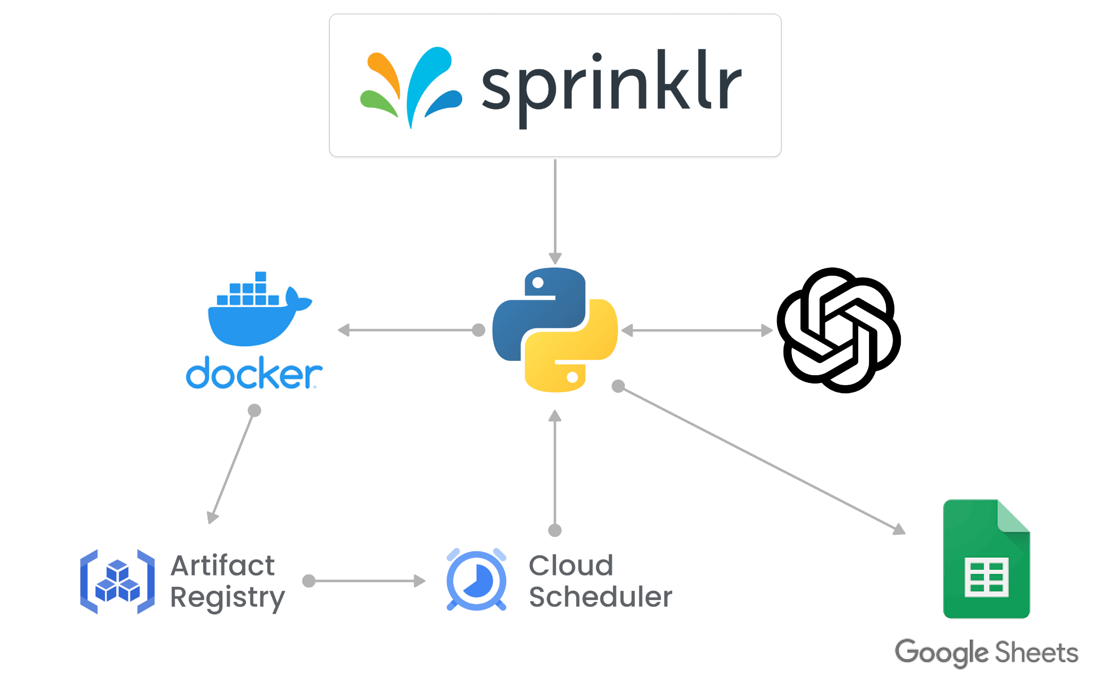 Daily Social Reporting Workflow